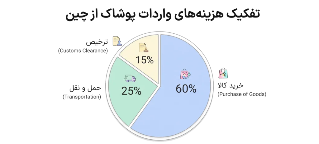 تعرفه واردات لباس از چین