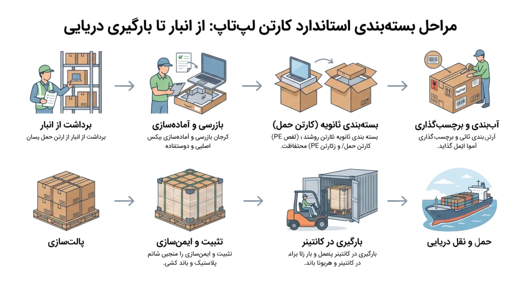 تعرفه واردات لپ تاپ از دبی