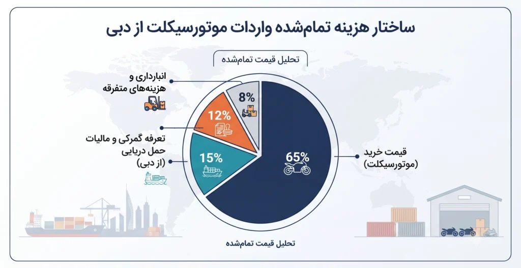 تعرفه واردات موتور از دبی