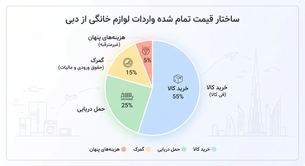 تعرفه واردت لوازم خانگی از دبی