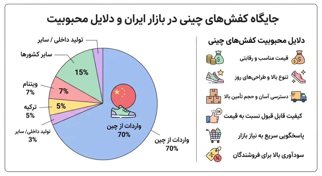 تعرفه گمرکی واردات کفش از چین