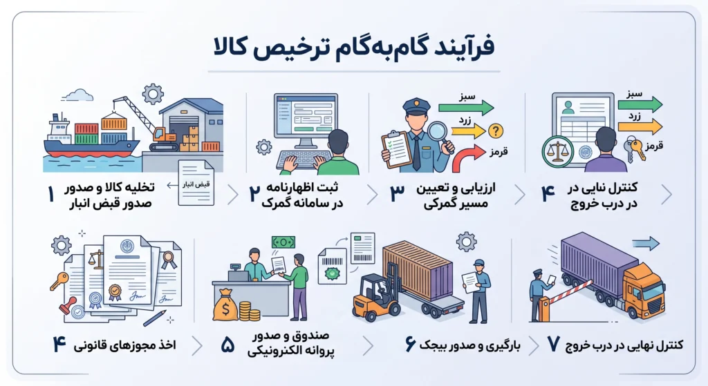 جدول شرکت‌های ترخیص کالا بندرعباس