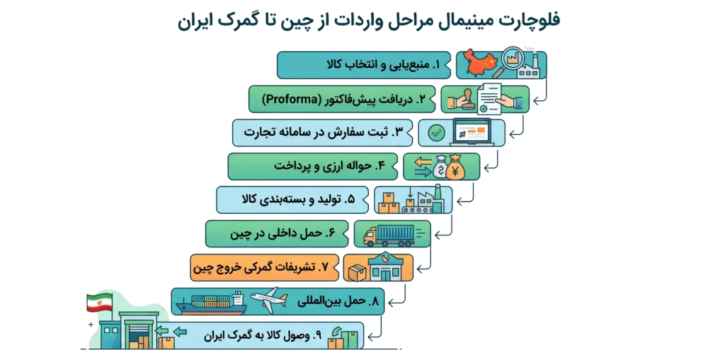 حمل دریایی از چین
