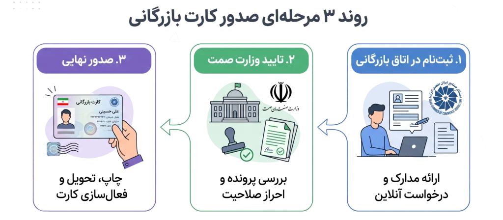 خدمات واردات کالا