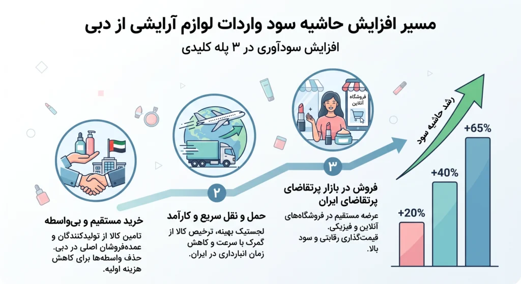 خرید عمده لوازم آرایشی از دبی