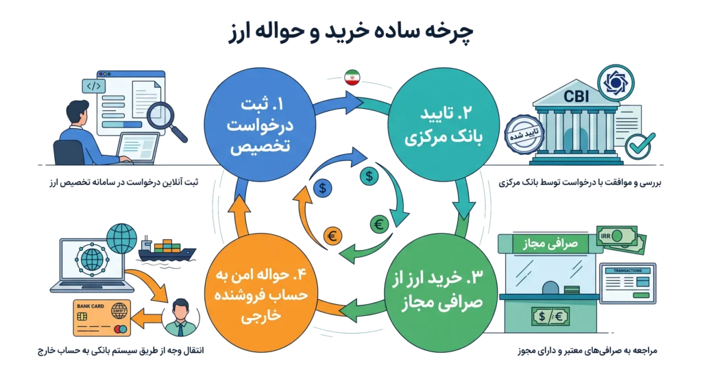 روند واردات کالا