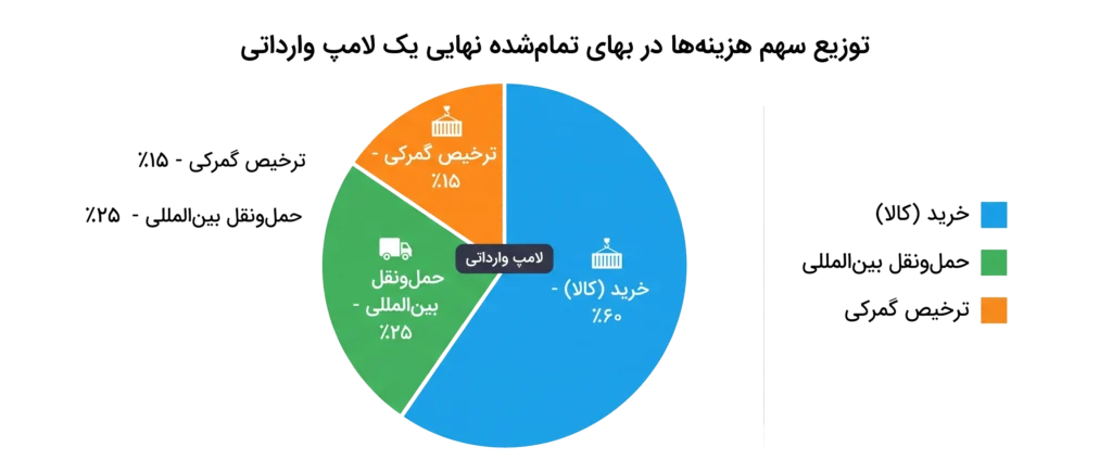 سود واردات لامپ ال ای دی از چین