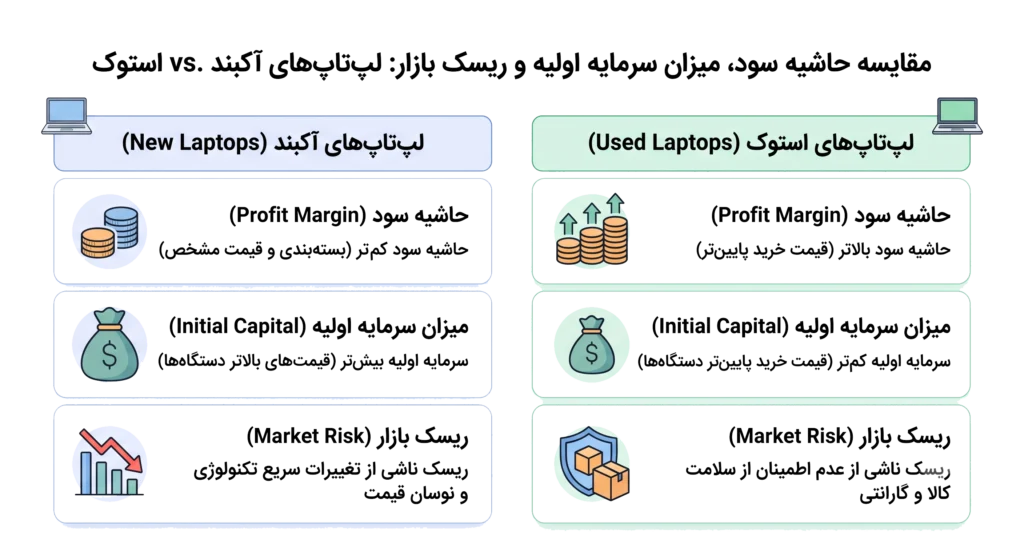 سود واردات لپ تاپ از امارات