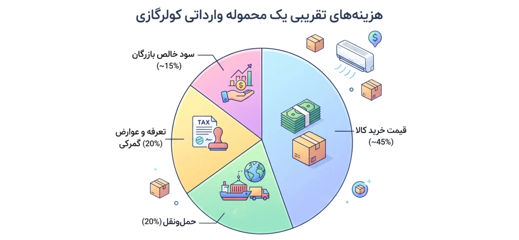 سود واردات کولرگازی از چین