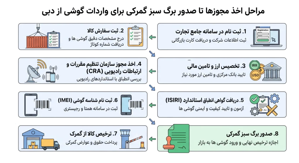 سود واردات گوشی از دبی