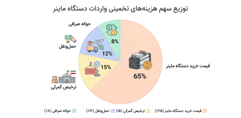 شرایط واردات دستگاه ماینر از دبی