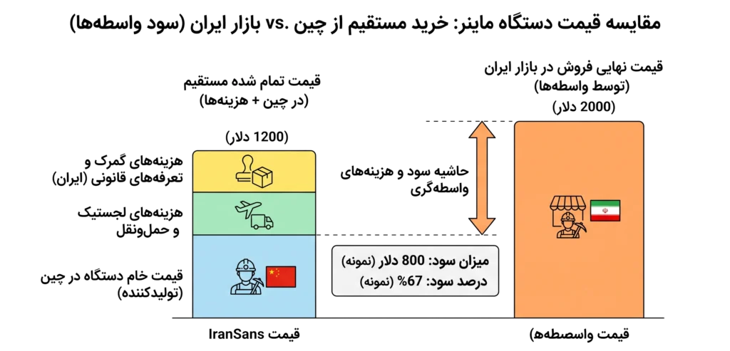 شرکت واردات دستگاه ماینر از چین