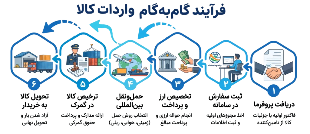 صفر تا صد قوانین واردات از ترکیه