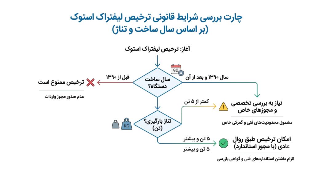 قیمت واردات لیفتراک از دبی