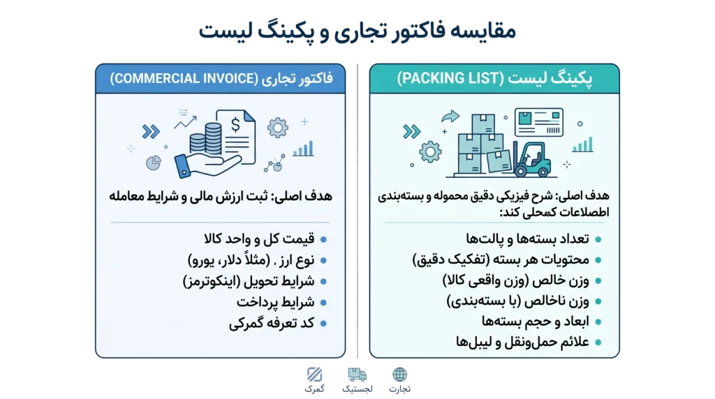 مدارک مورد نیاز برای ترخیص کالا از گمرک سال 1405