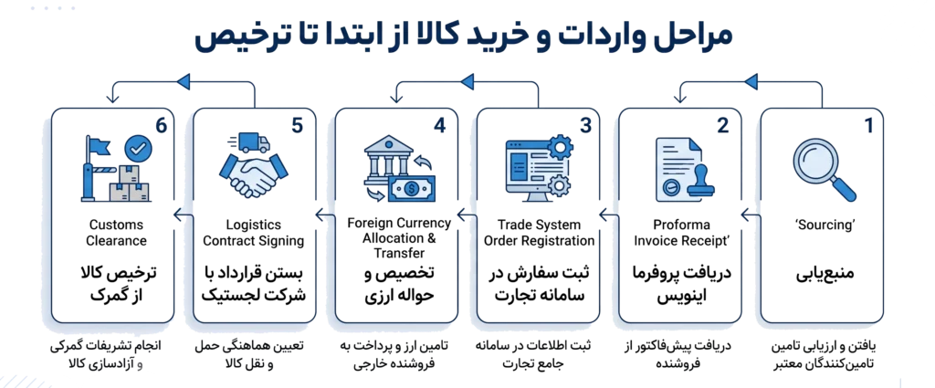 مراحل واردات از دبی با سرمایه کم