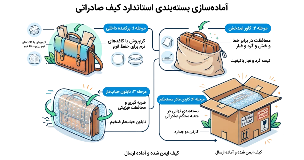 مراحل واردات کیف از چین به ایران