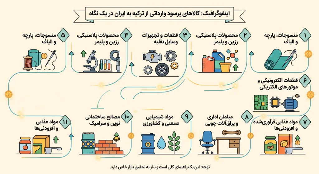 معرفی 10 کالای پرسود وارداتی از ترکیه