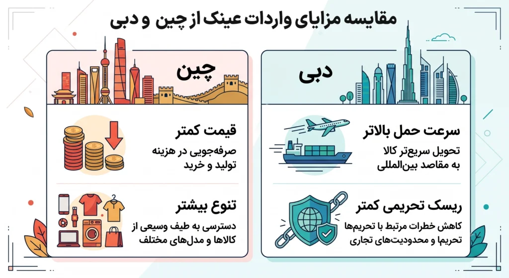 مقایسه واردات عینک از چین و دبی