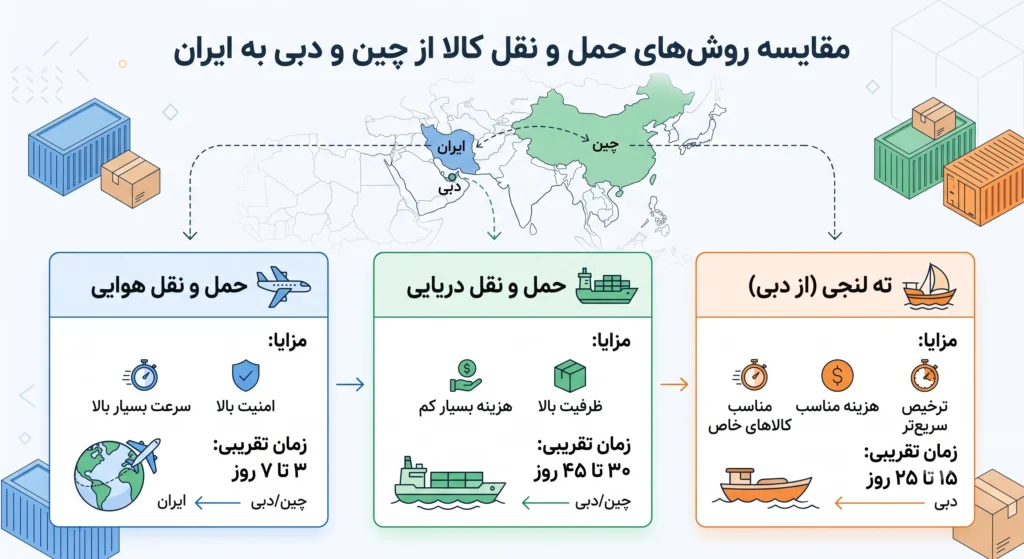 نحوه واردات عینک