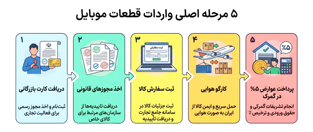 هزینه واردات قطعات موبایل
