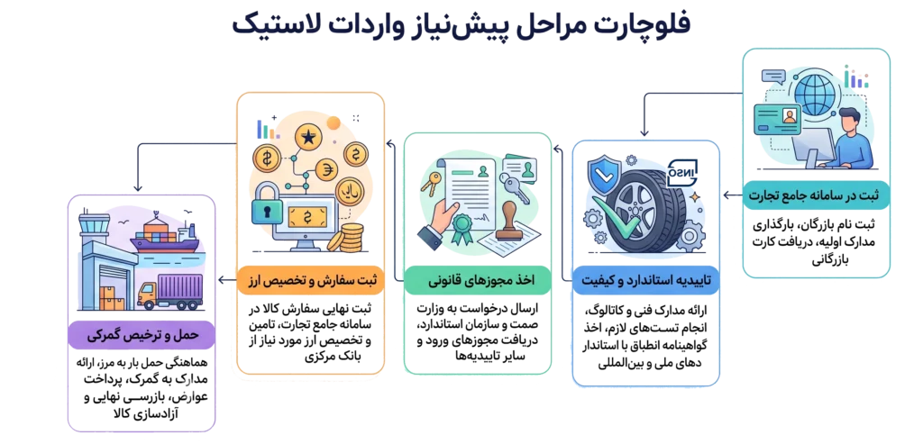 هزینه واردات لاستیک خودرو از چین