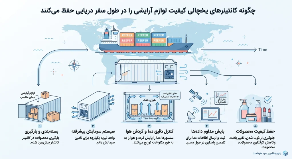 هزینه واردات لوازم آرایشی بهداشتی از دبی