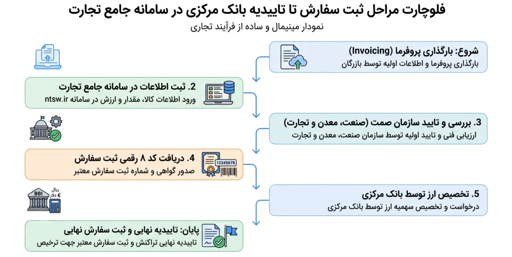 هزینه واردات لودر از دبی