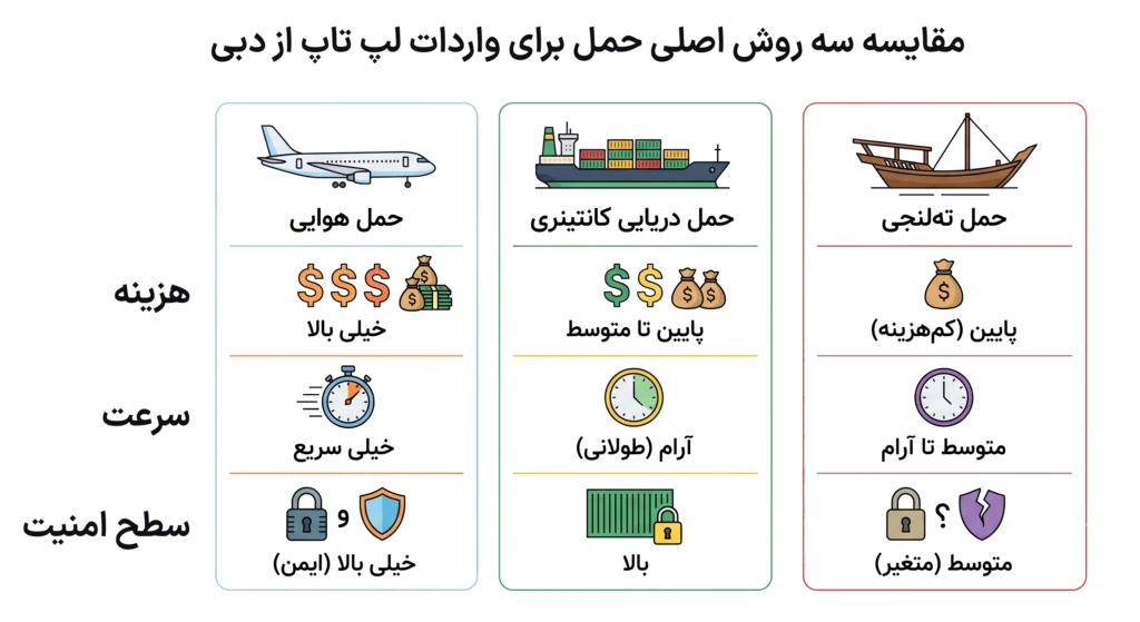 هزینه واردات لپ تاپ از دبی