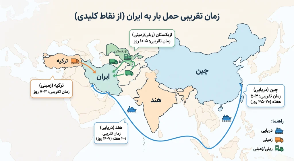 هزینه واردات نخ از چین