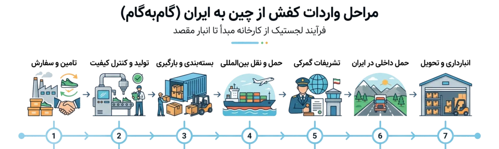 هزینه واردات کفش از چین