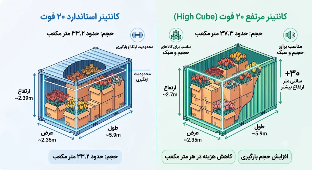 هزینه واردات گل مصنوعی