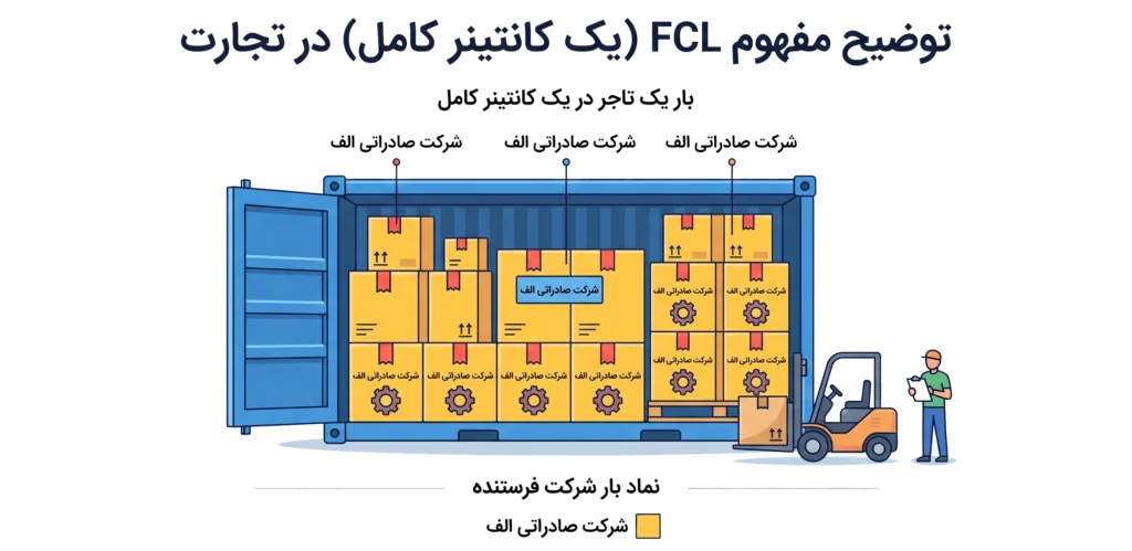 هزینه ورادات دریایی از چین