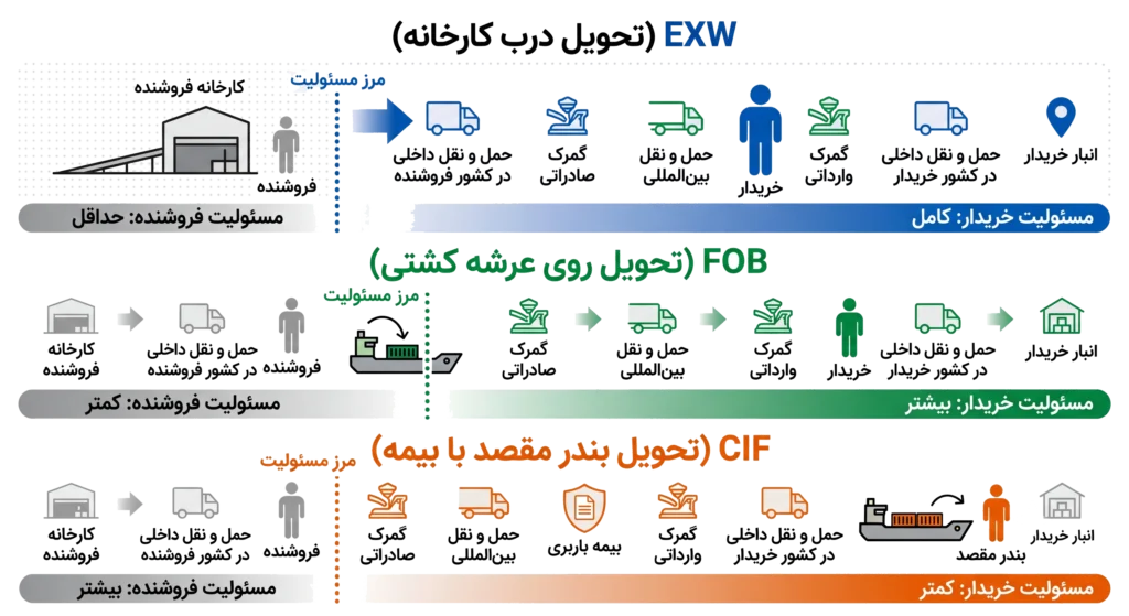 هزینه گمرک واردات از چین