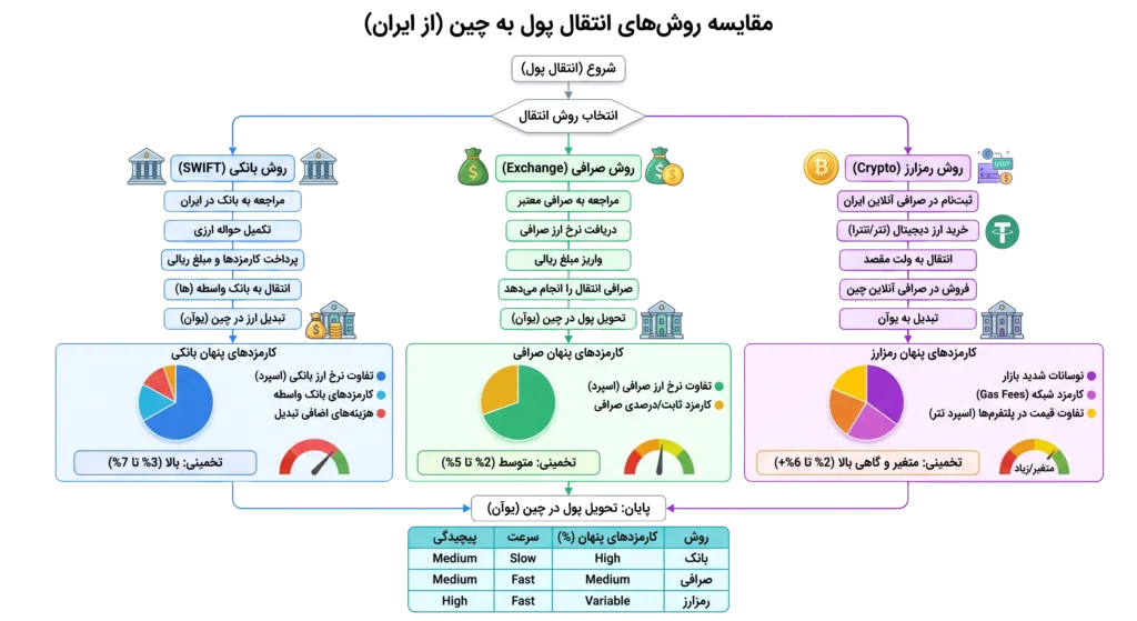 هزینه ی واردات از چین