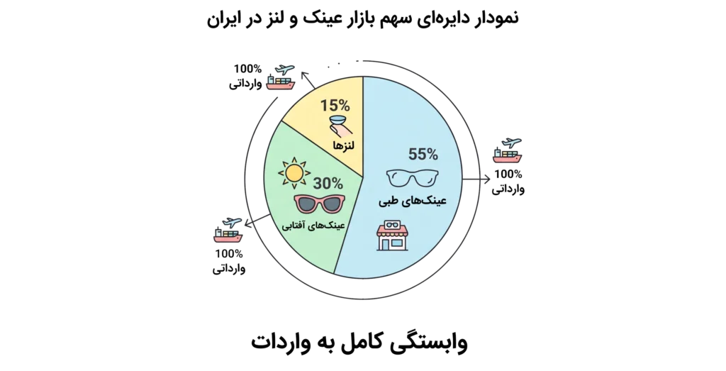 وارد کننده عینک از دبی