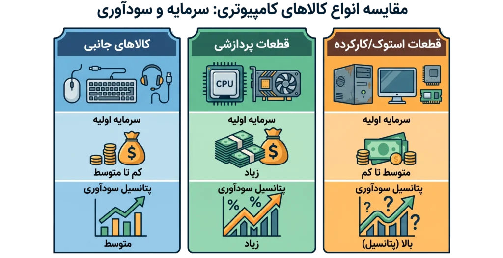 وارد کننده قطعات کامپیوتر از چین