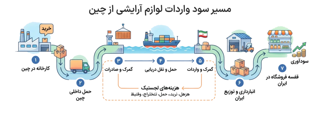 وارد کننده لوازم آرایشی از چین