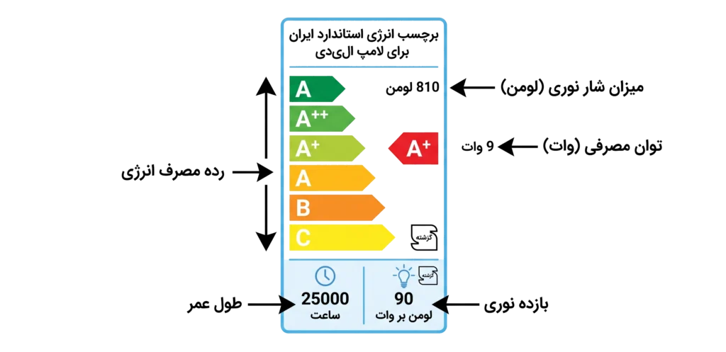 واردات ال ای دی از چین