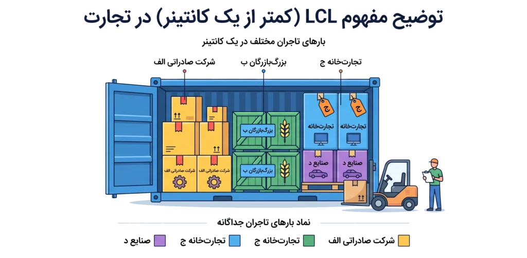 واردات دریایی کالا از چین