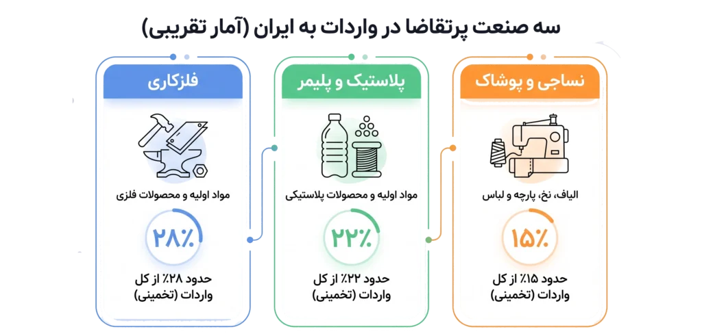 واردات دستگاه از چین