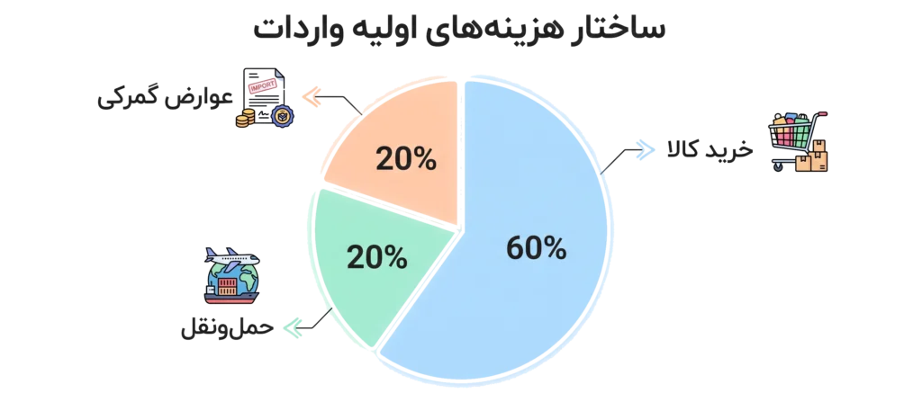 واردات ساعت از چین