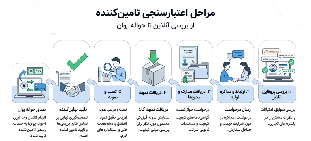 واردات ساعت به ایران