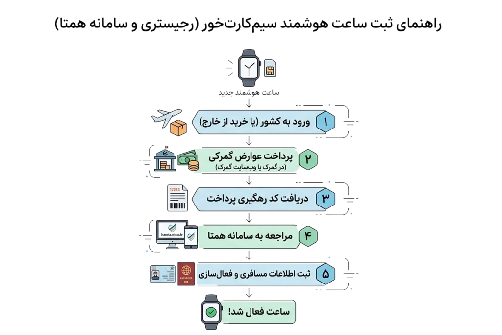واردات ساعت هوشمند از چین