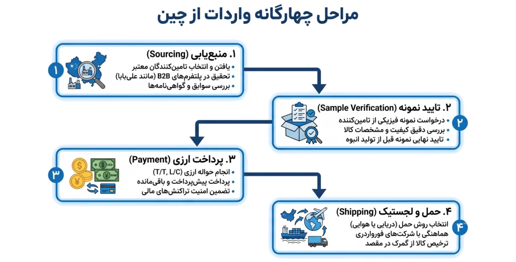 واردات ظروف آشپزخانه