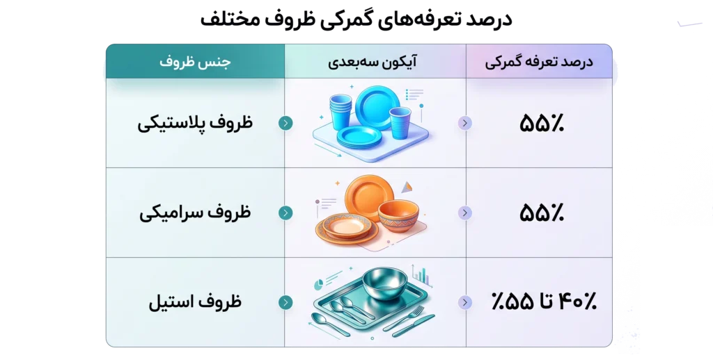 واردات ظروف از چین