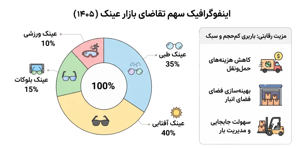 واردات عینک طبی