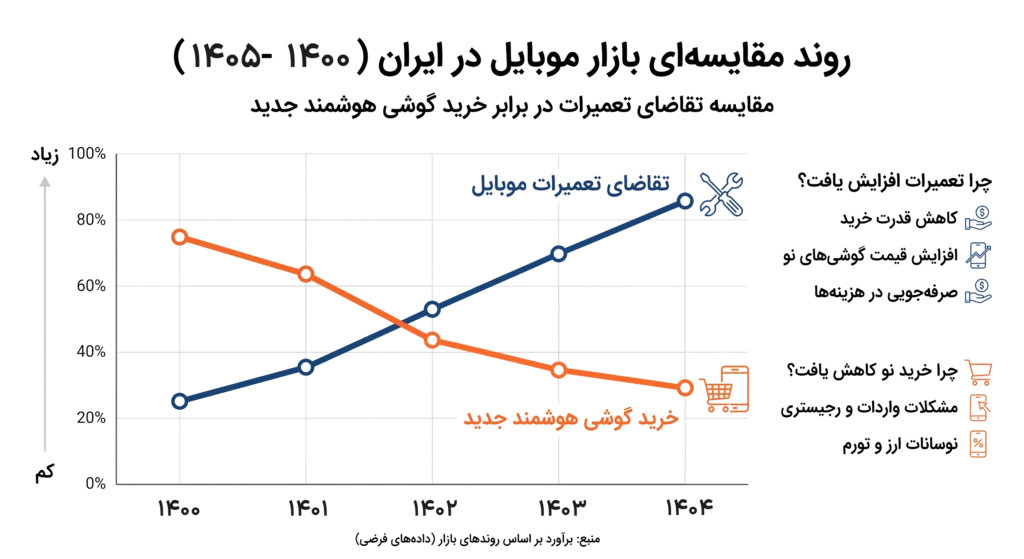 واردات قطعات موبایل از دبی