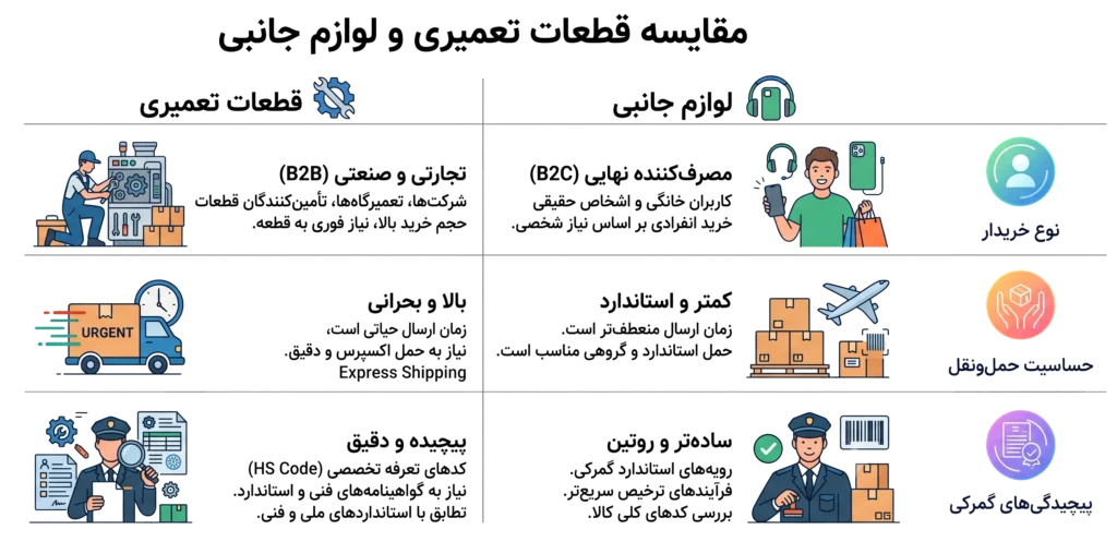 واردات قطعات موبایل از چین
