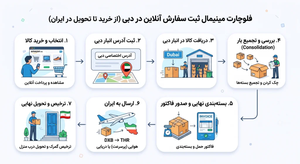 واردات لوازم آرایشی بهداشتی از دبی